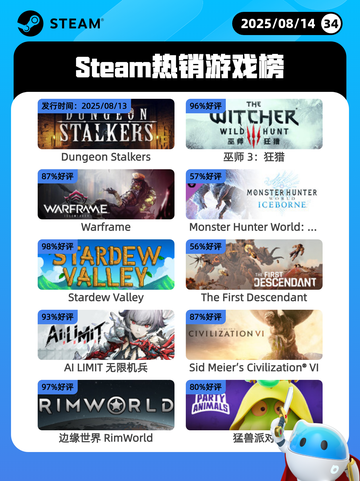 8月14日Steam热销游戏榜更新啦🎮截图1