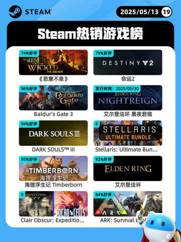 Steam热销游戏榜《恶意不息》登顶截图1