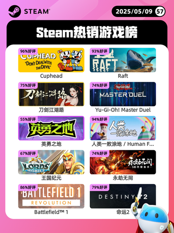 5月9日Steam热销游戏榜更新啦！🎉截图1