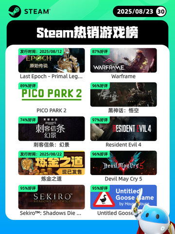 8月23日Steam热销游戏榜更新啦🎮截图1