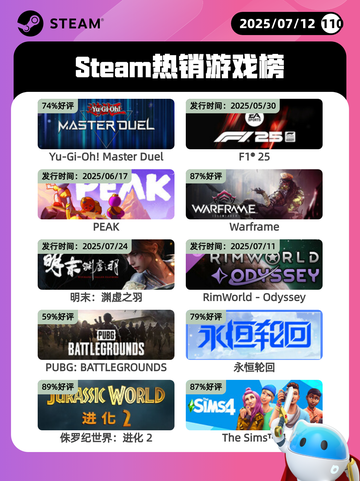 7月12日Steam热销游戏榜新鲜出炉🎮截图1