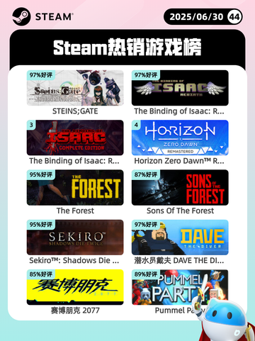 6月30日Steam热销游戏榜出炉🎮截图1