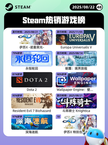 8月22日Steam热销游戏榜更新🎮截图1