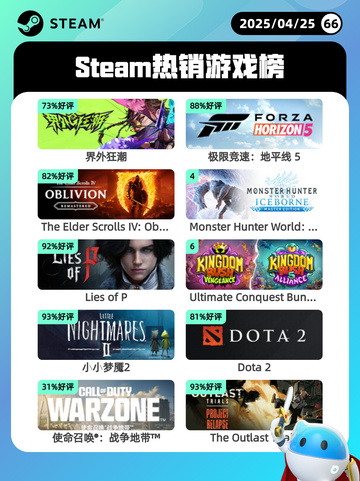 4月25日Steam热销游戏榜更新啦🎉截图1