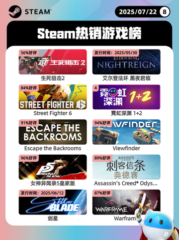 7月22日Steam热销游戏榜出炉🎮截图1