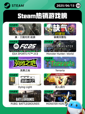6月13日Steam热销游戏榜更新🔥截图1