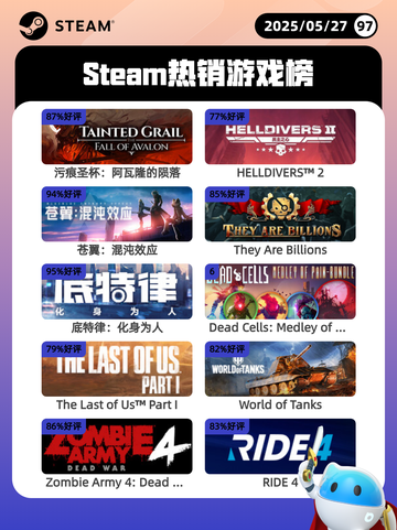 5月27日Steam热销游戏榜更新啦🎉截图1