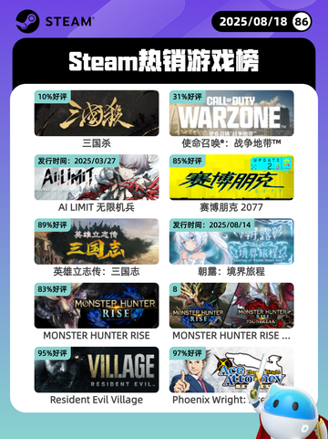 8月18日Steam热销游戏榜新鲜出炉🎮截图1