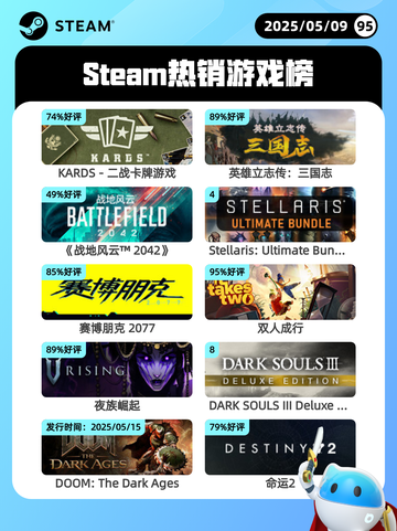 5月9日Steam热销游戏榜更新啦！🎉截图1