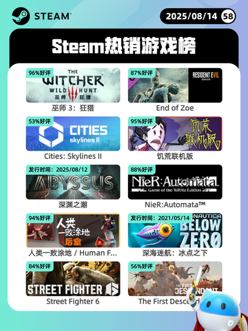 8月14日Steam热销游戏榜更新啦🎮截图1