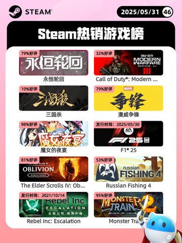 5月31日Steam热销游戏榜更新啦！🎉截图1