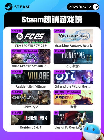 6月12日Steam热销游戏榜更新啦🎉截图1