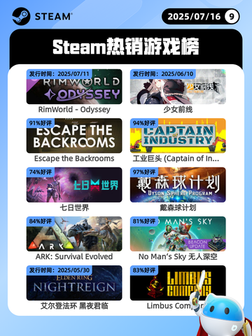 7月16日Steam热销游戏榜更新啦🎮截图1