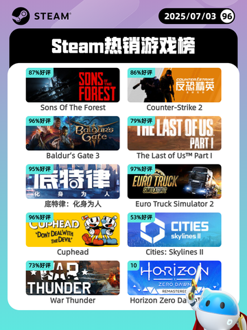 7月3日Steam热销游戏榜更新啦🎮截图1