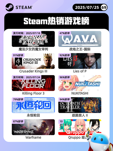 7月25日Steam热销游戏榜新鲜出炉🎮截图1
