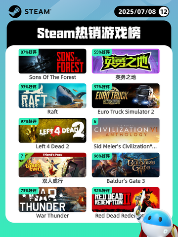 7月8日Steam热销游戏榜更新啦🎮截图1