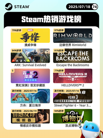 7月18日Steam热销游戏榜新鲜出炉🎮截图1