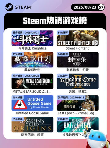 8月23日Steam热销游戏榜新鲜出炉🎮截图1