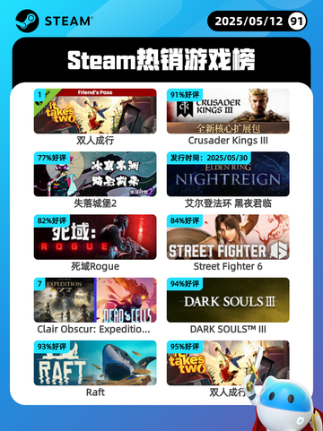 5月12日Steam热销游戏榜更新🔥截图1