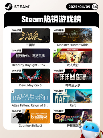 4月9日Steam热销游戏榜更新啦！🎉截图1