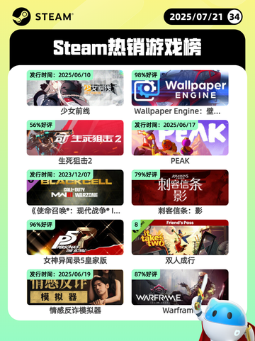 7月21日Steam热销游戏榜更新啦🎮截图1