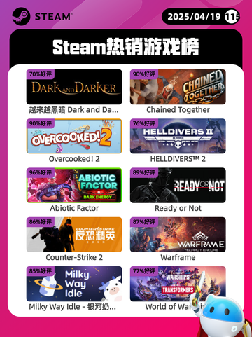 4月19日Steam热销游戏榜更新啦🎉截图1