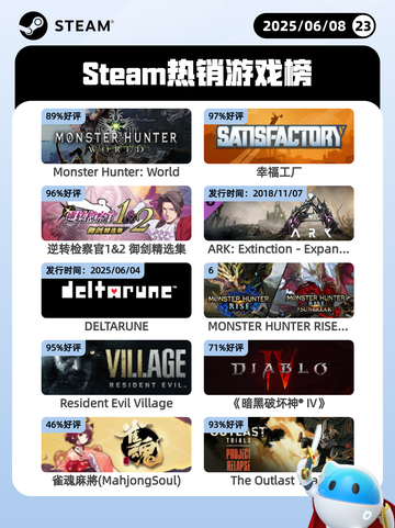 6月8日Steam热销游戏榜更新啦！🎉截图1