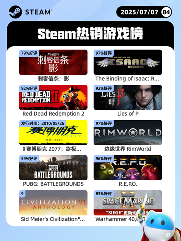 7月7日Steam热销游戏榜更新啦🎮截图1