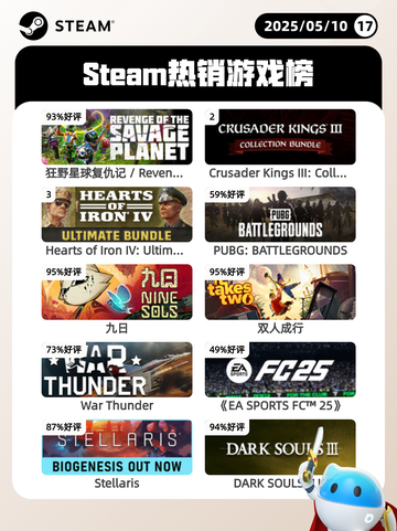 5月10日Steam热销游戏榜更新啦🎉截图1