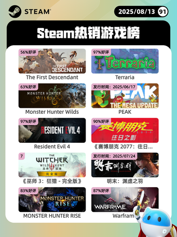 8月13日Steam热销游戏榜更新啦🎮截图1