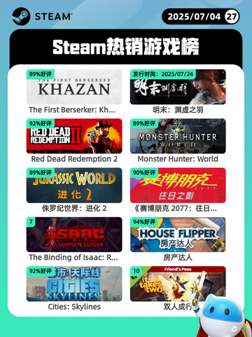 7月4日Steam热销游戏榜出炉🎮截图1