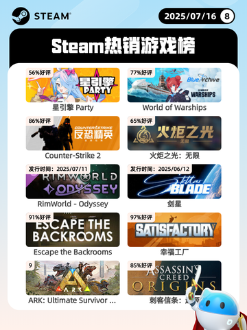 7月16日Steam热销游戏榜更新啦🎮截图1