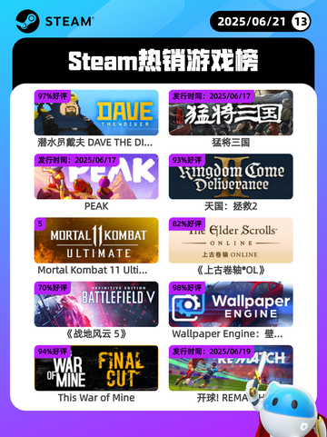 6月21日Steam热销游戏榜更新啦！🎉截图1