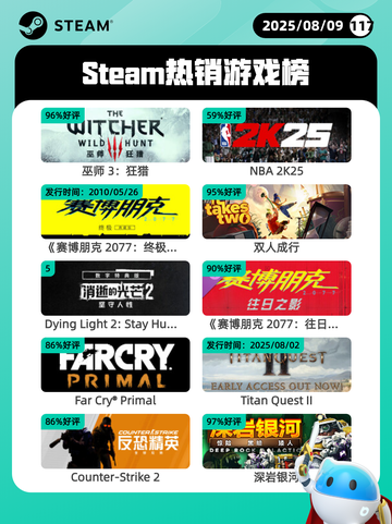 8月9日Steam热销游戏榜更新啦🎮截图1
