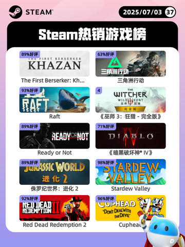 7月3日Steam热销游戏榜更新啦🎮截图1