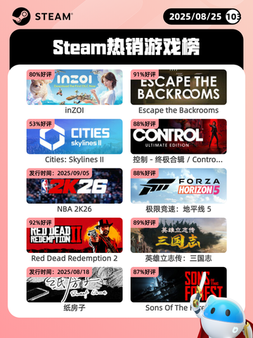 8月25日Steam热销游戏榜新鲜出炉🎮截图1