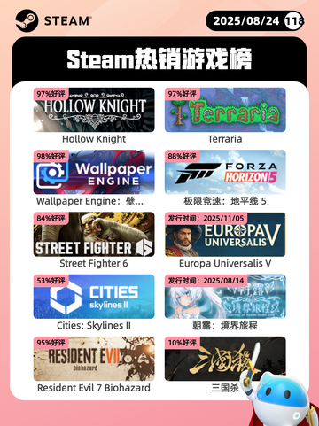 8月24日Steam热销游戏榜新鲜出炉🎮截图1