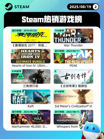 8月19日Steam热销游戏榜更新啦🎮截图1