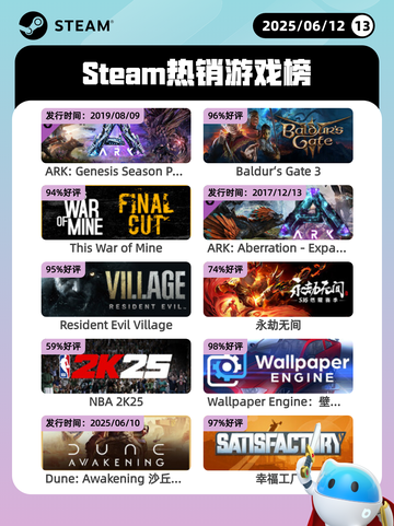 6月12日Steam热销游戏榜更新啦！🎉截图1