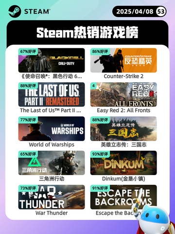 4月8日Steam热销游戏榜更新啦！🎉截图1