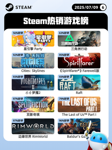 7月9日Steam热销游戏榜新鲜出炉🎮截图1