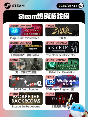 5月31日Steam热销游戏榜更新啦！🔥截图1