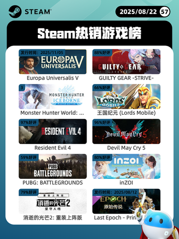 8月22日Steam热销游戏榜更新啦🎮截图1