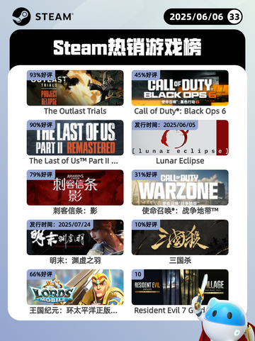 6月6日Steam热销游戏榜更新啦！🎉截图1