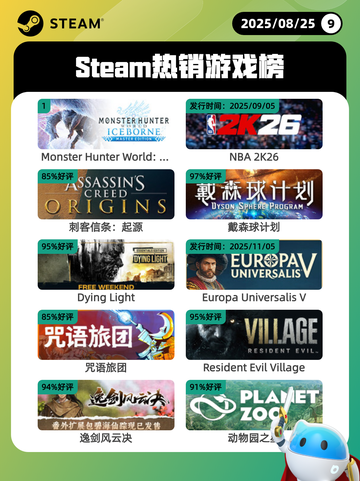 8月25日Steam热销游戏榜新鲜出炉🎮截图1