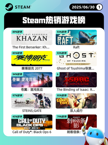 6月30日Steam热销游戏榜更新啦🎮截图1
