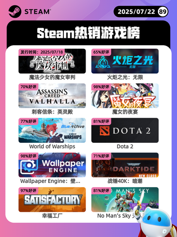 7月22日Steam热销游戏榜更新啦🎮截图1