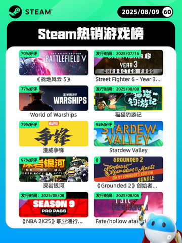 8月9日Steam热销游戏榜更新啦🎮截图1