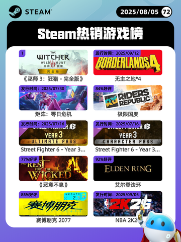 8月5日Steam热销游戏榜更新啦🎮截图1