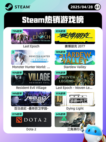 4月28日Steam热销游戏榜更新啦🎉截图1